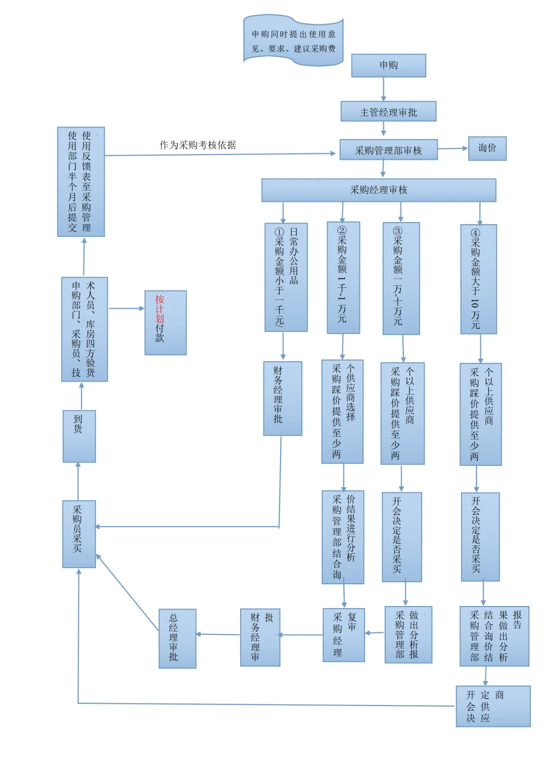 分享 | 采购管理流程及办法