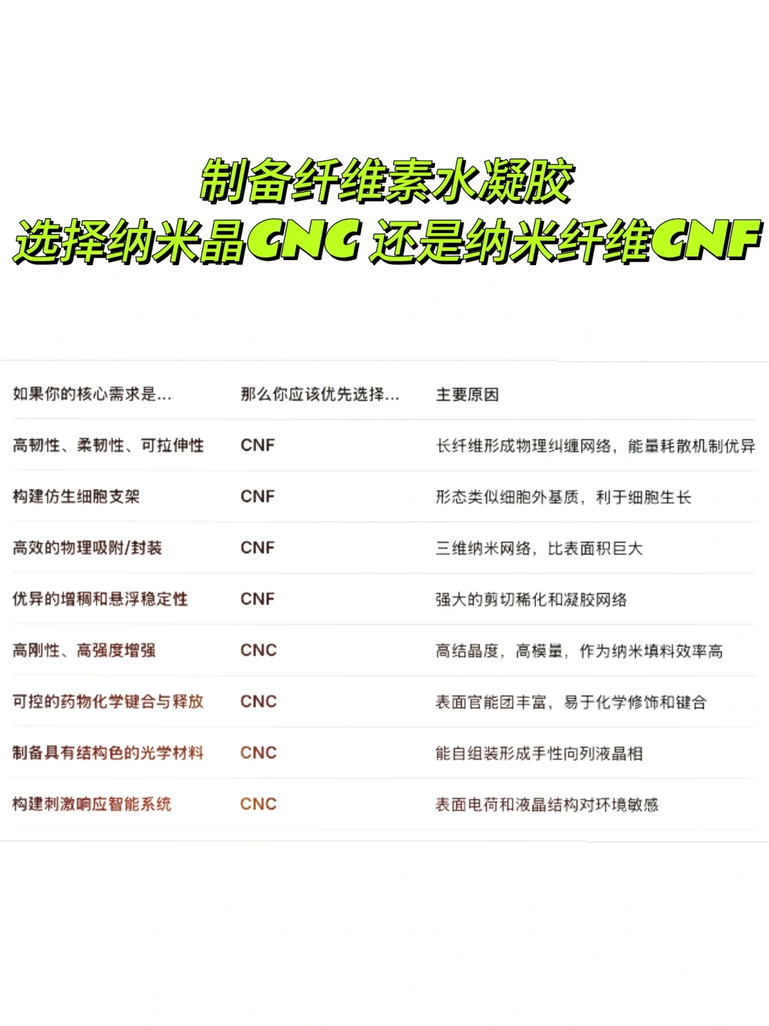 制备纤维素水凝胶,如何选择纤维素?