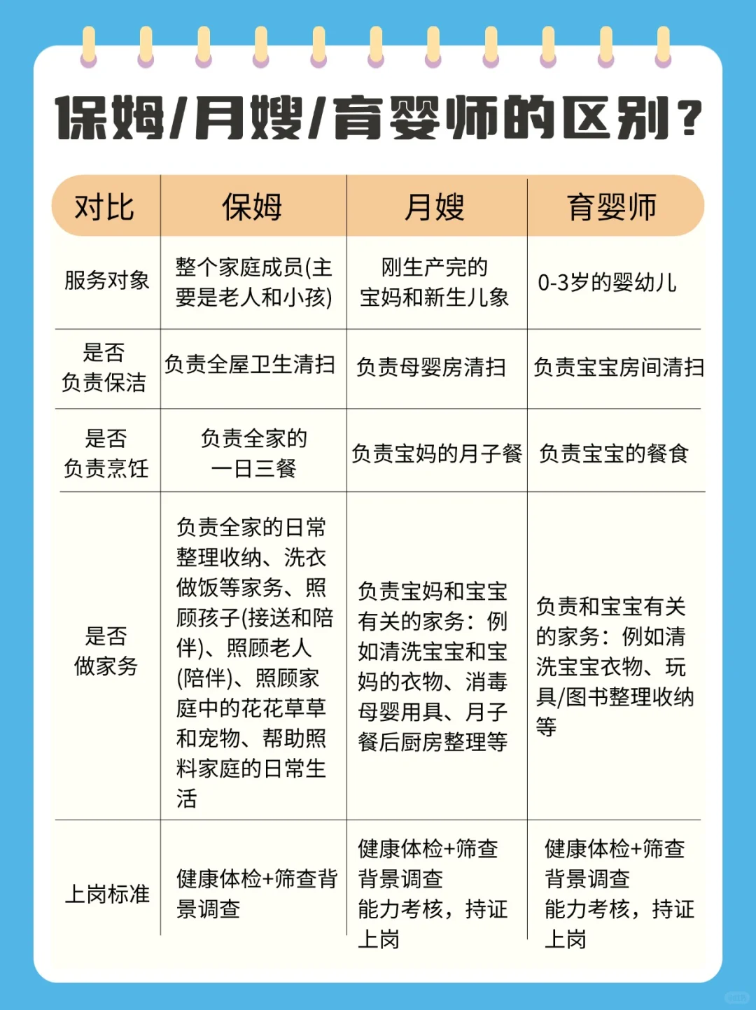 保姆/月嫂/育婴师的区别❗99%的人都踩过坑