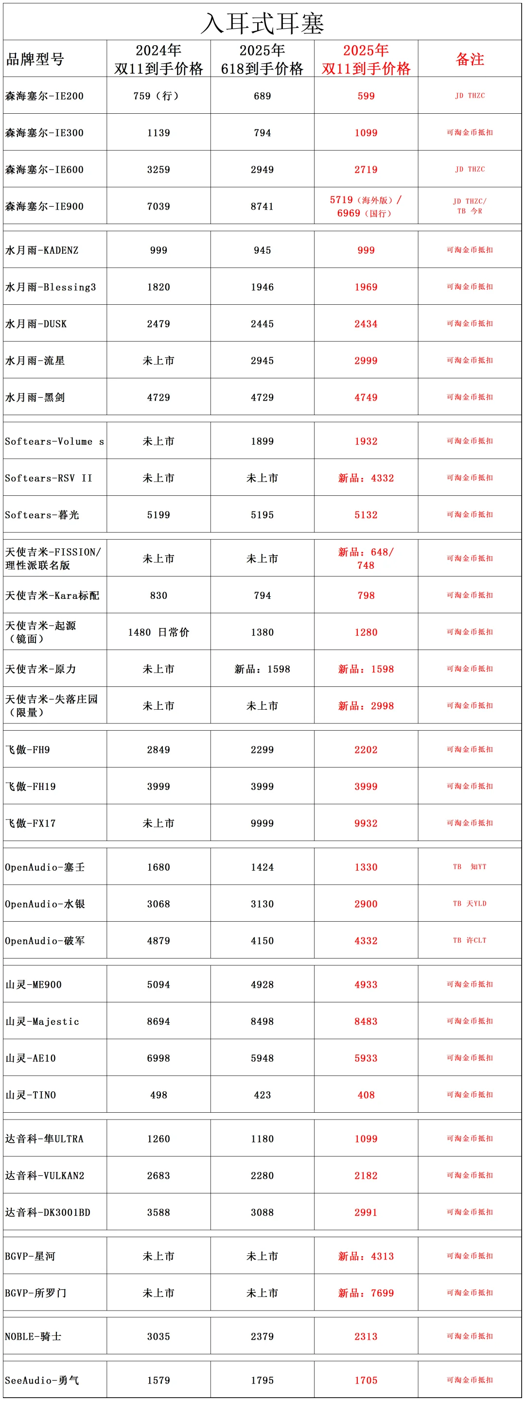 2025年双11HIFI产品价格，部分价格低于618