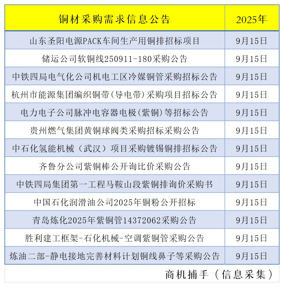 最新铜铁铝采购需求公告。