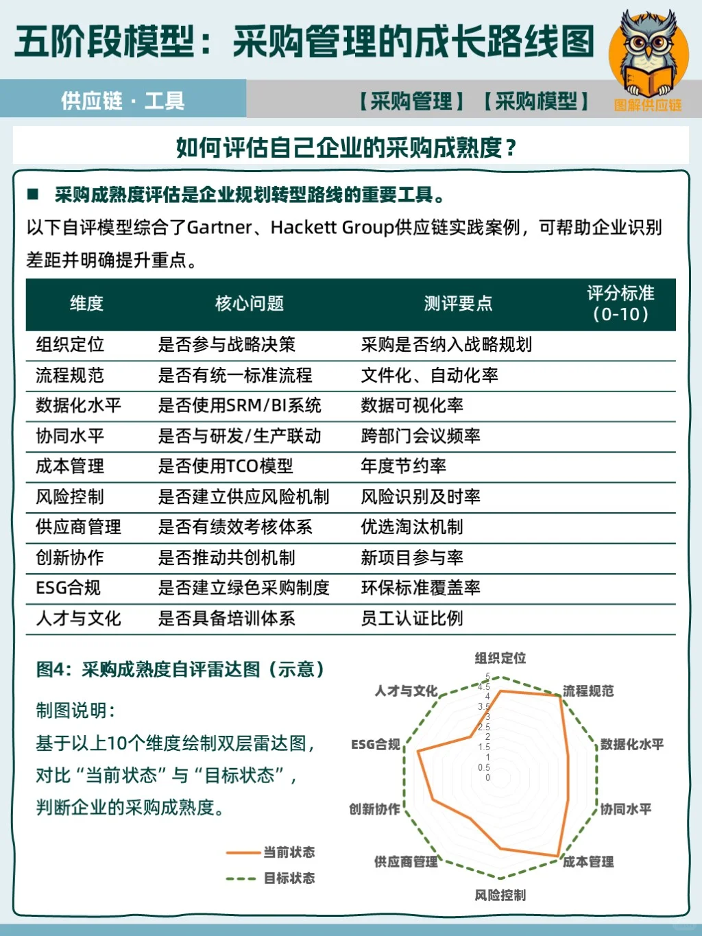 你在第几阶段？五步判断采购成熟度?