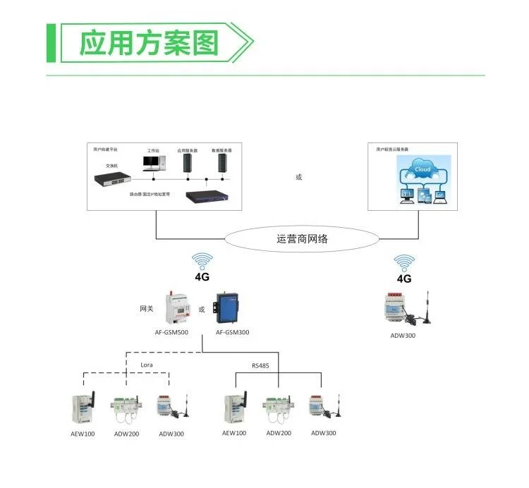 4G物联网仪表ADW300