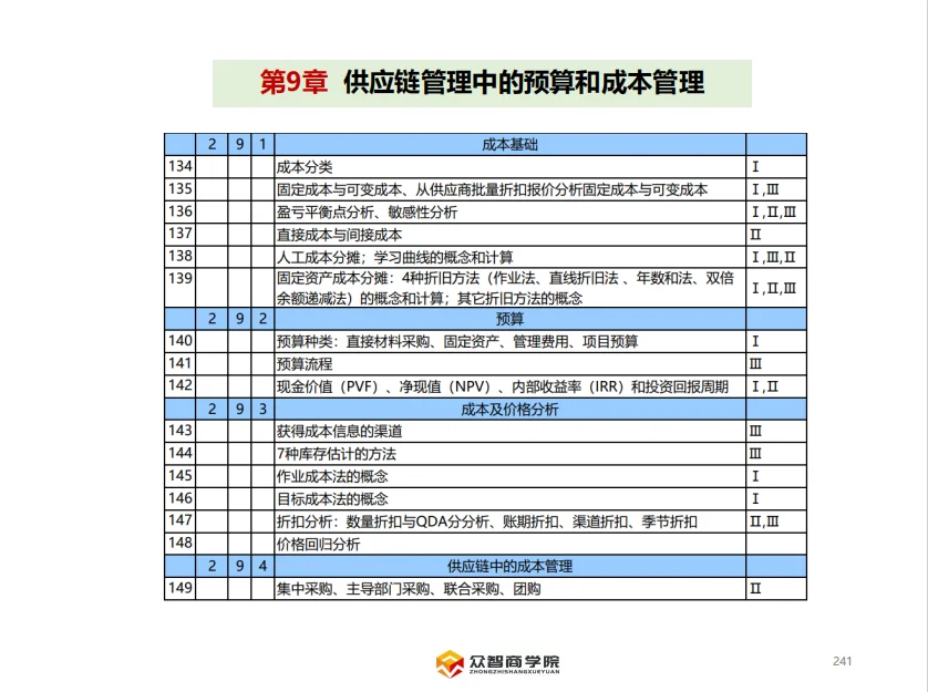 供应链的预算和成本管理