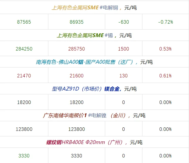 2025年11月3日大宗材料每日信息