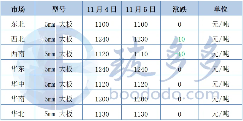 11.5玻璃日评：浮法玻璃市场供应收缩