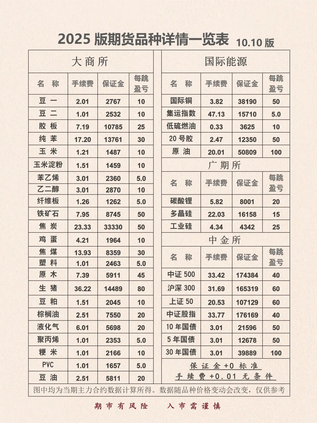 2025年10月份新版手续费更新一览表