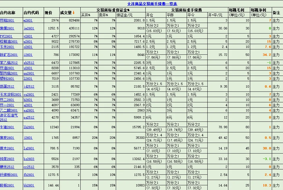 最新期货交易所保证金和手续费2025.10.28