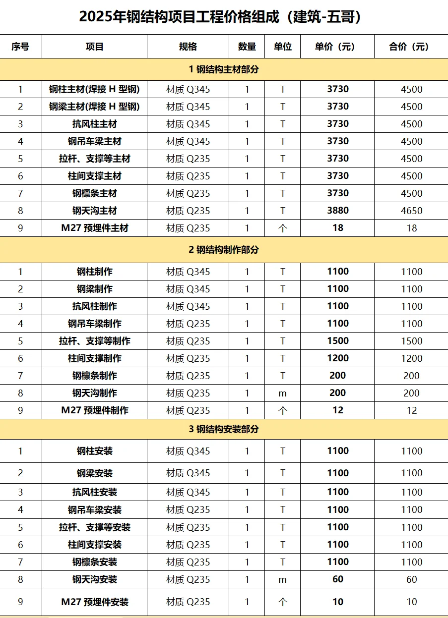 2025年钢结构项目工程价格组成