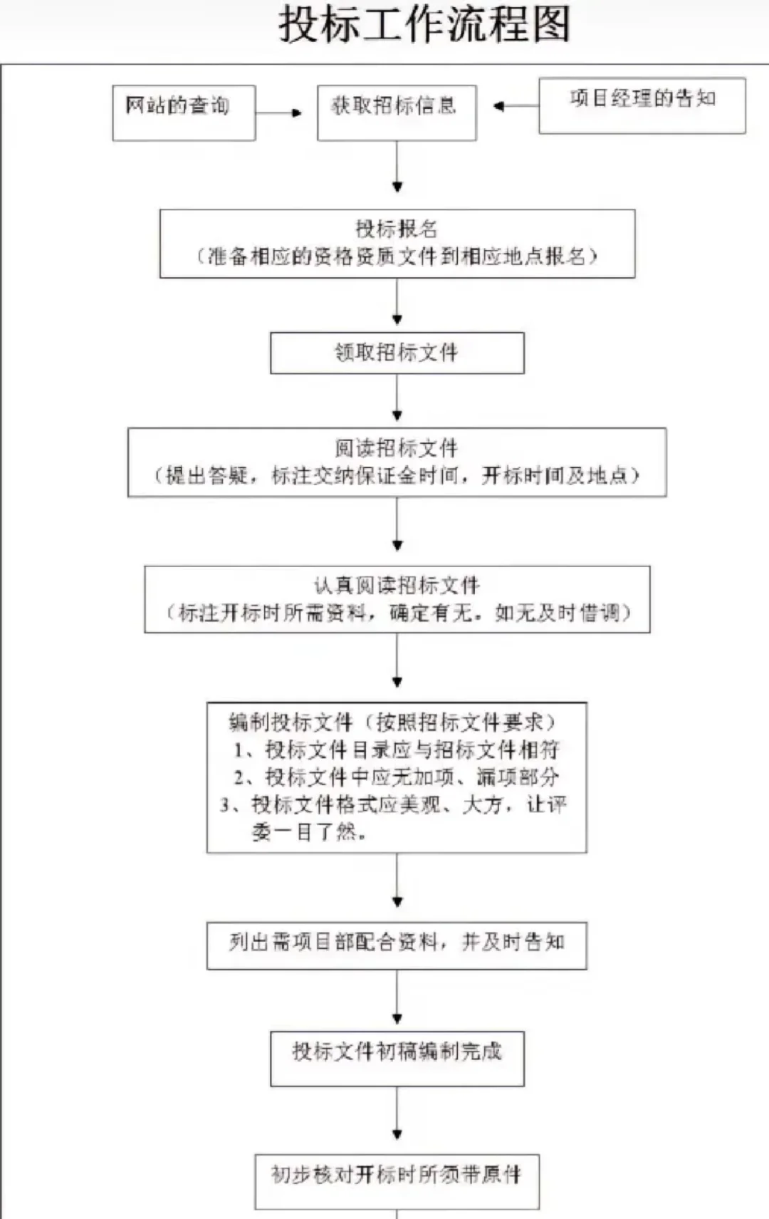 标书制作及投标详细流程