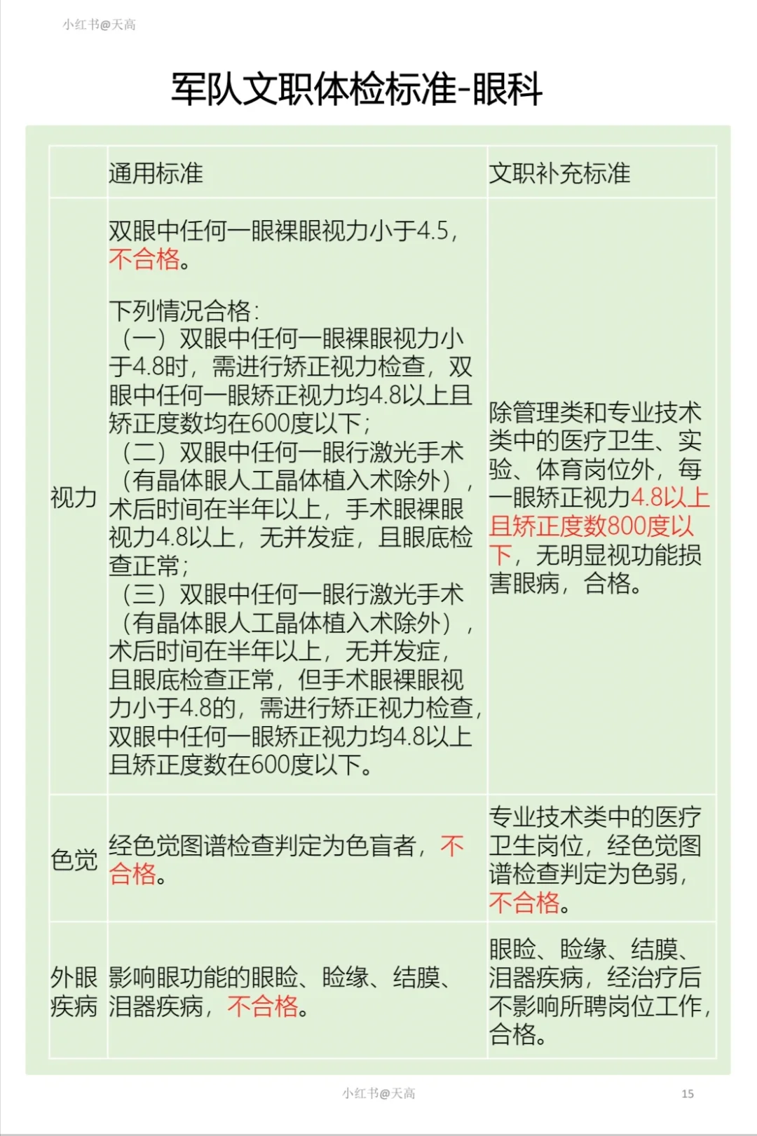 军队文职体检标准-2眼、口腔、精神、化验