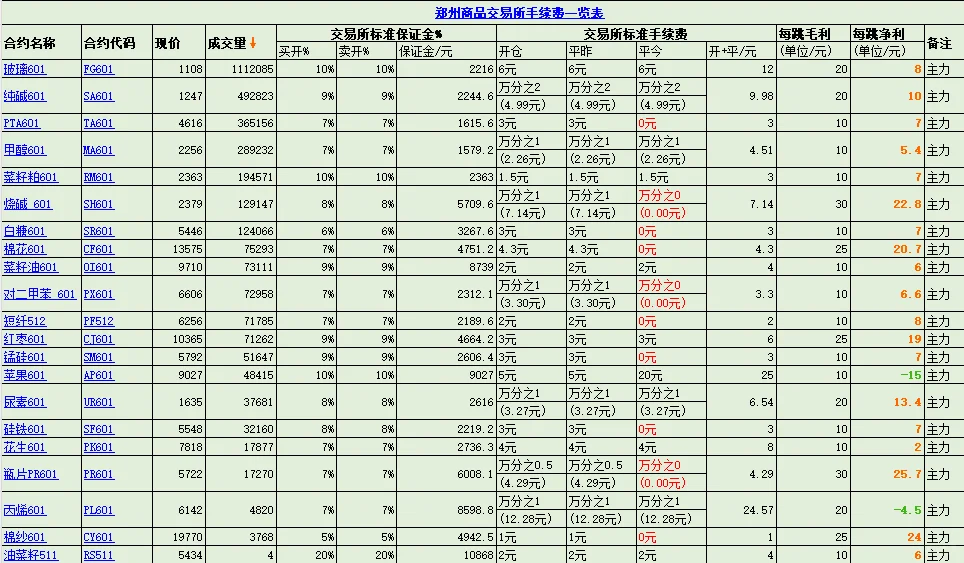 最新期货交易所保证金和手续费2025.10.28