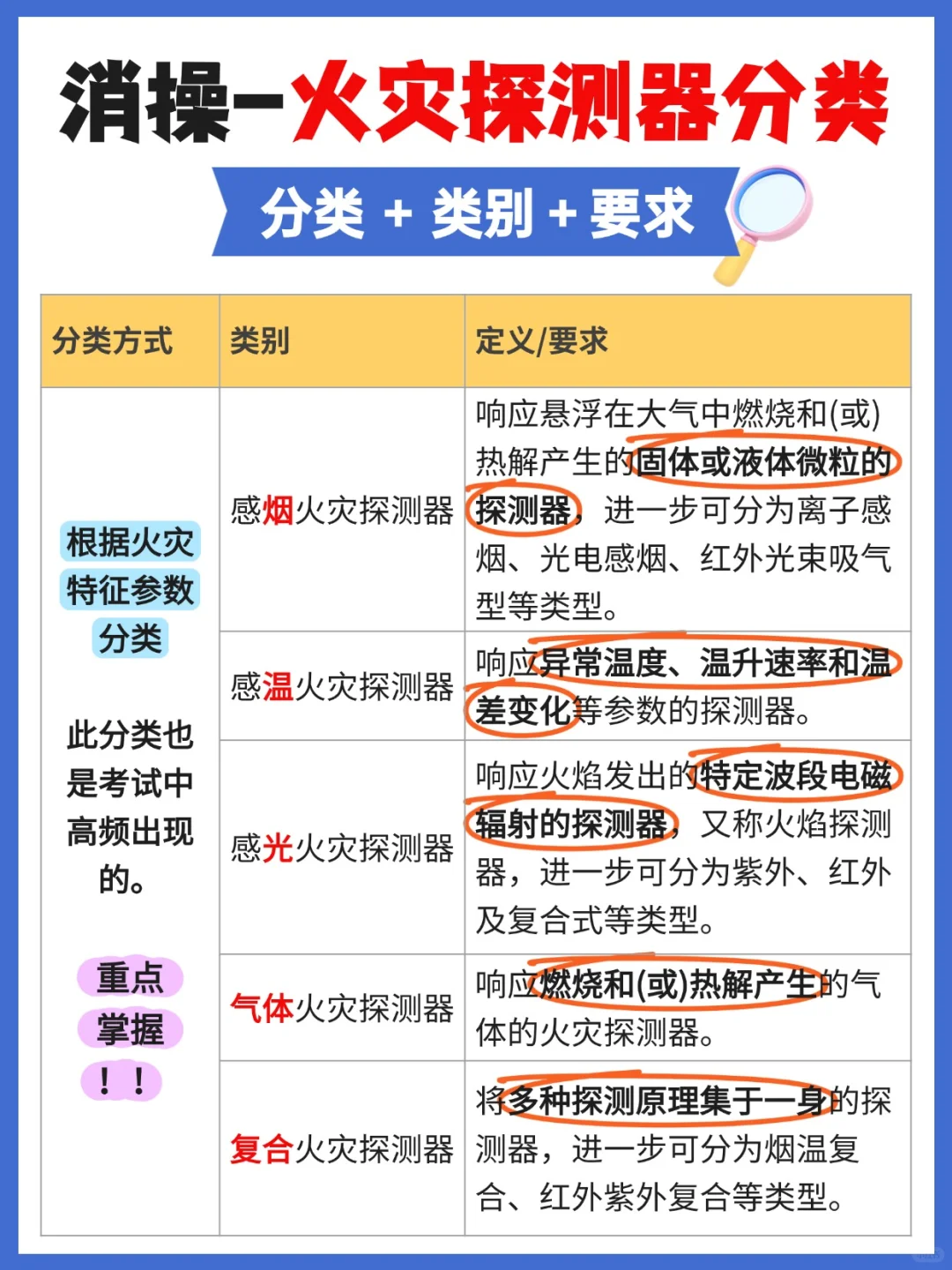 消操干货?|火灾探测器分类大总结!