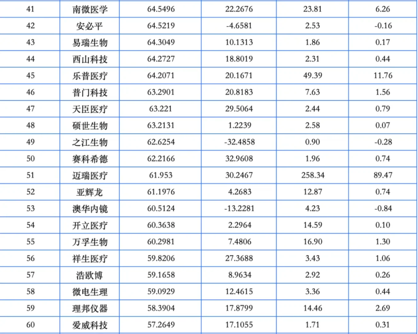 行业信息 | 医疗器械上市公司利润