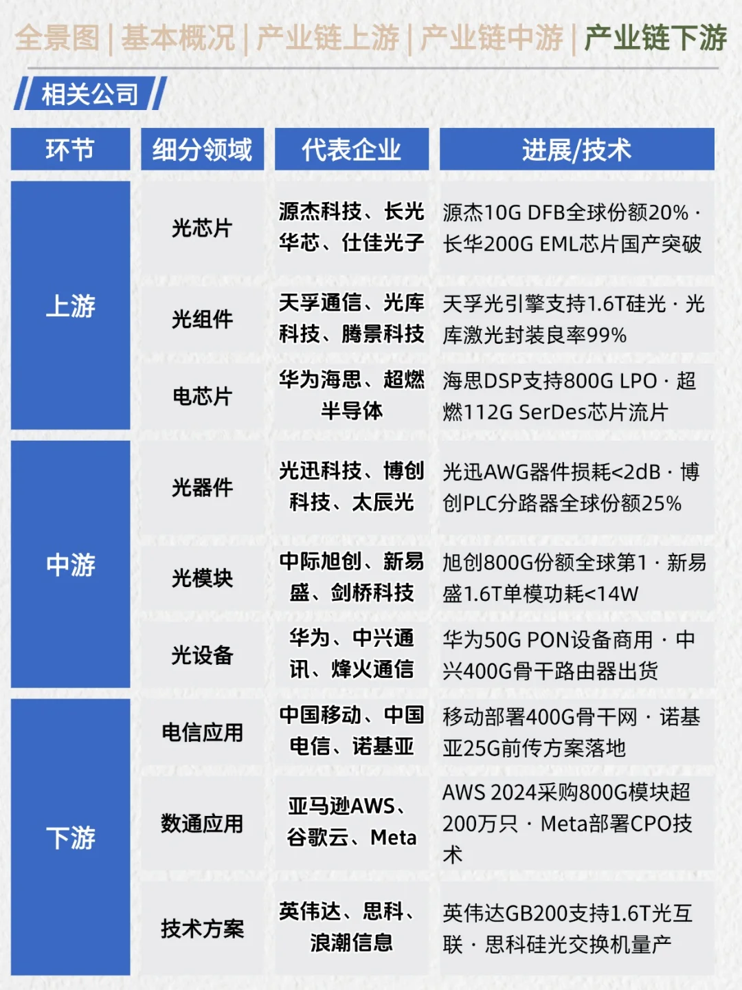 一天吃透产业链No.15：光通信