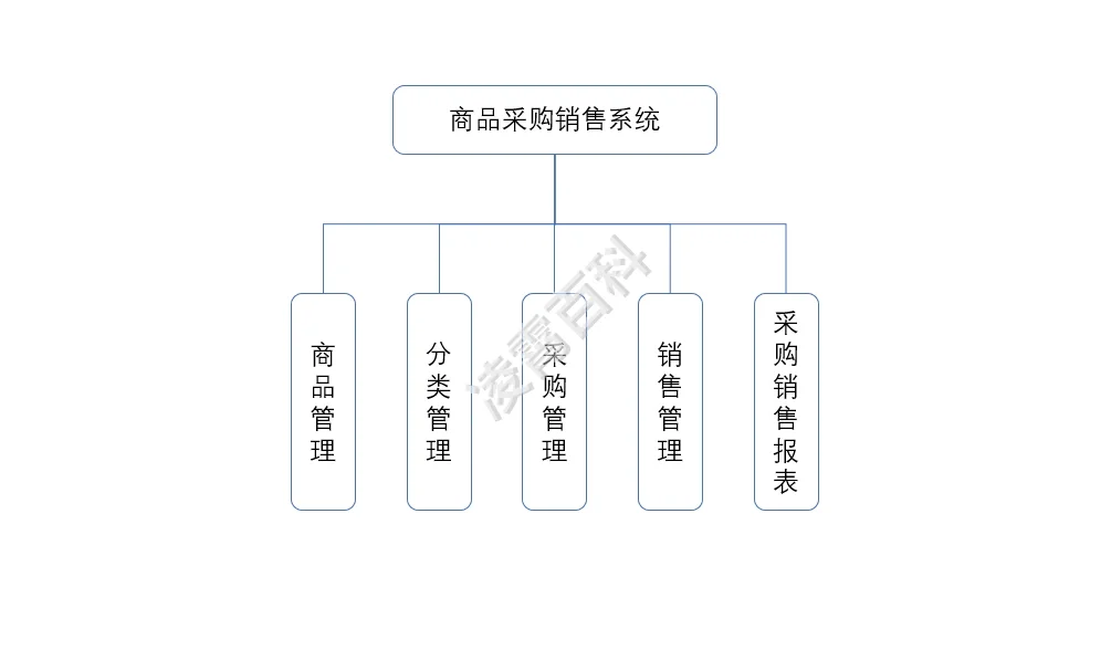 商品采购销售系统 Access数据库+课程设计