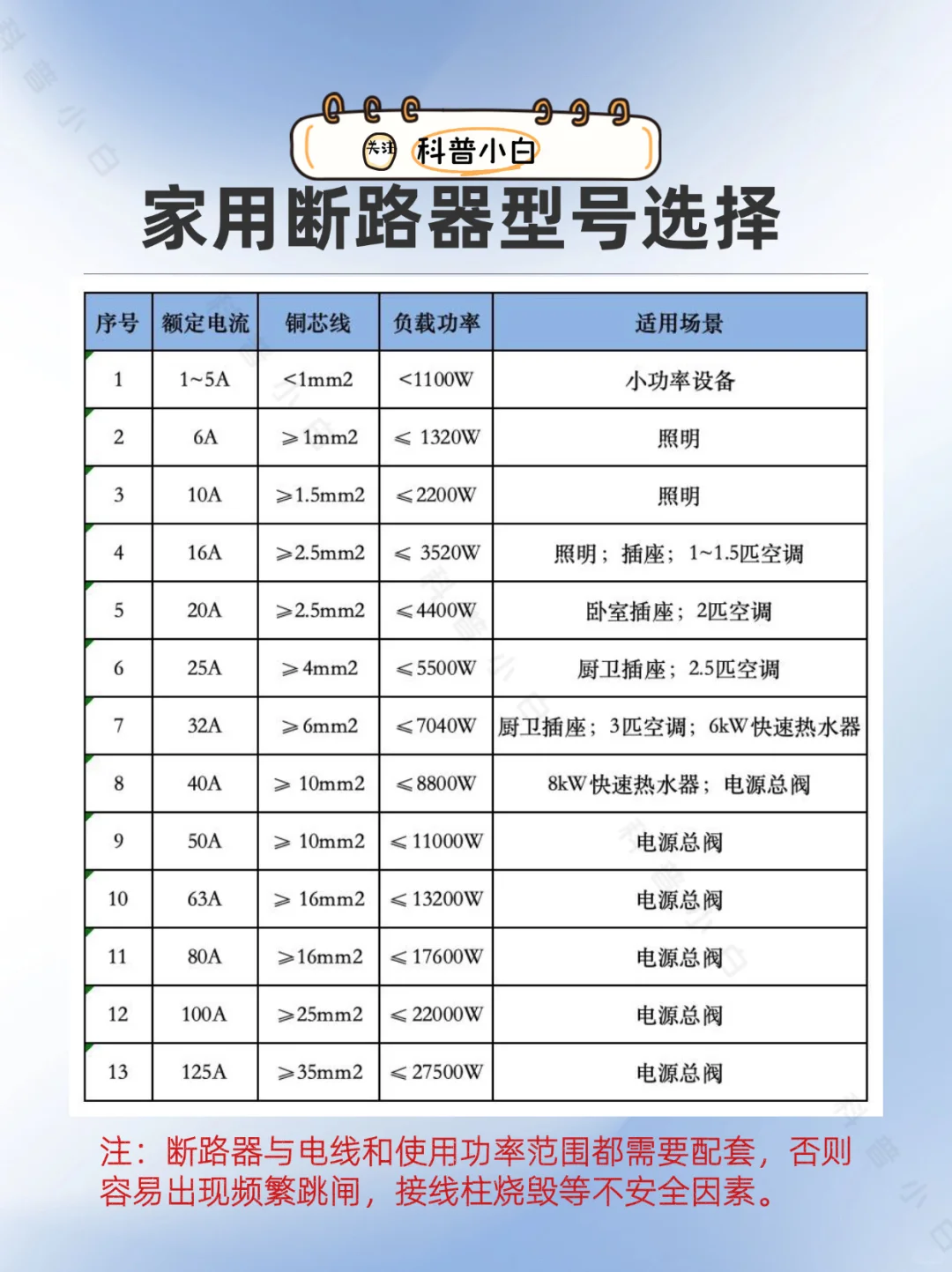 家用断路器怎么选择？