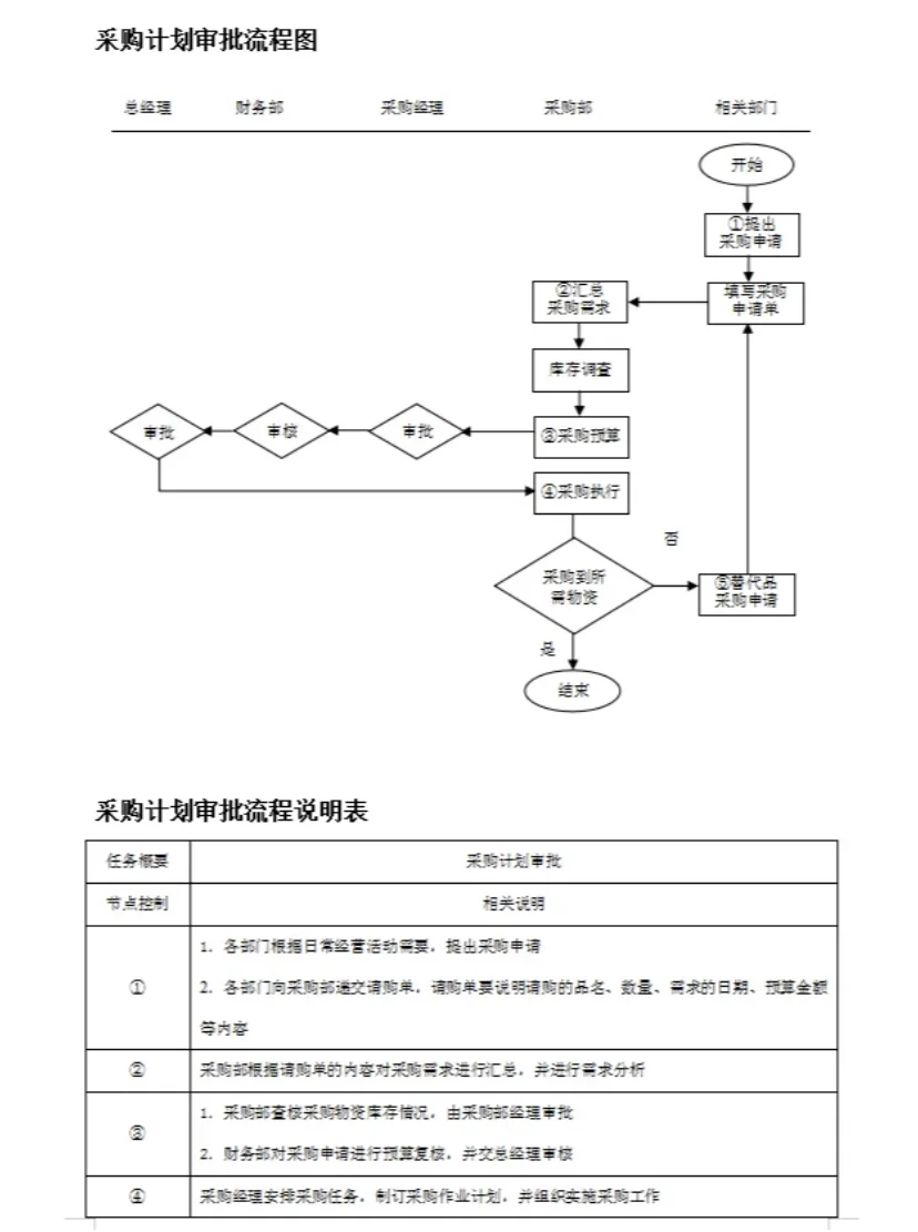 大厂挖的采购真的厉害，这采购管理一个字 服
