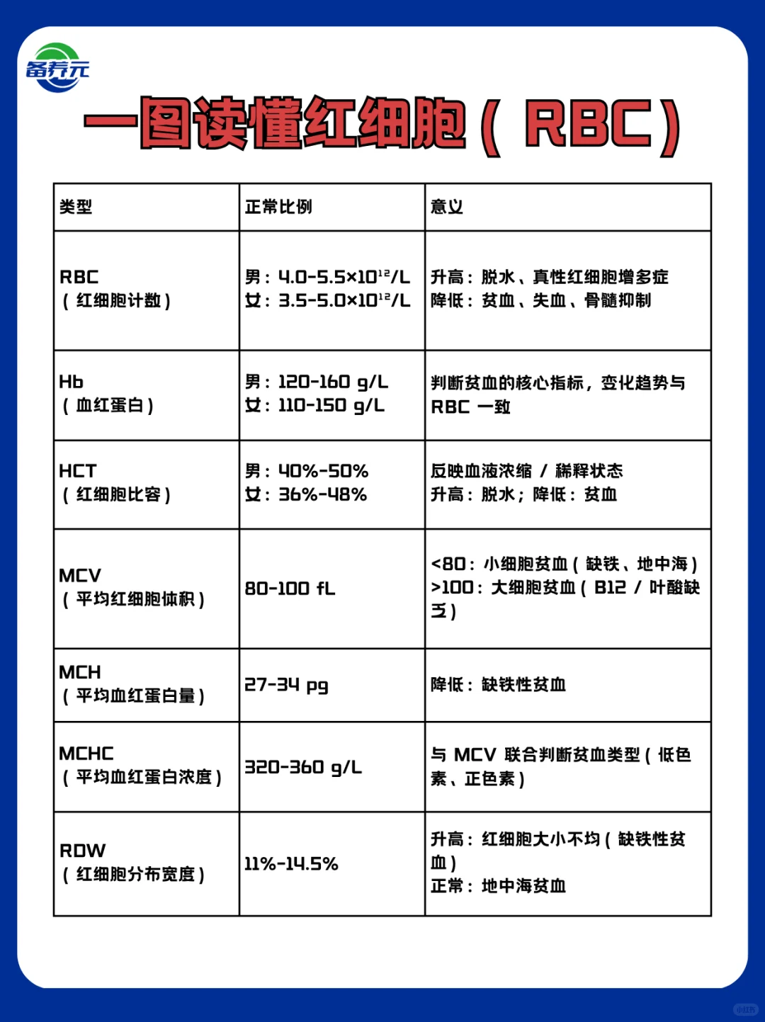 ✅一篇读懂血常规报告！