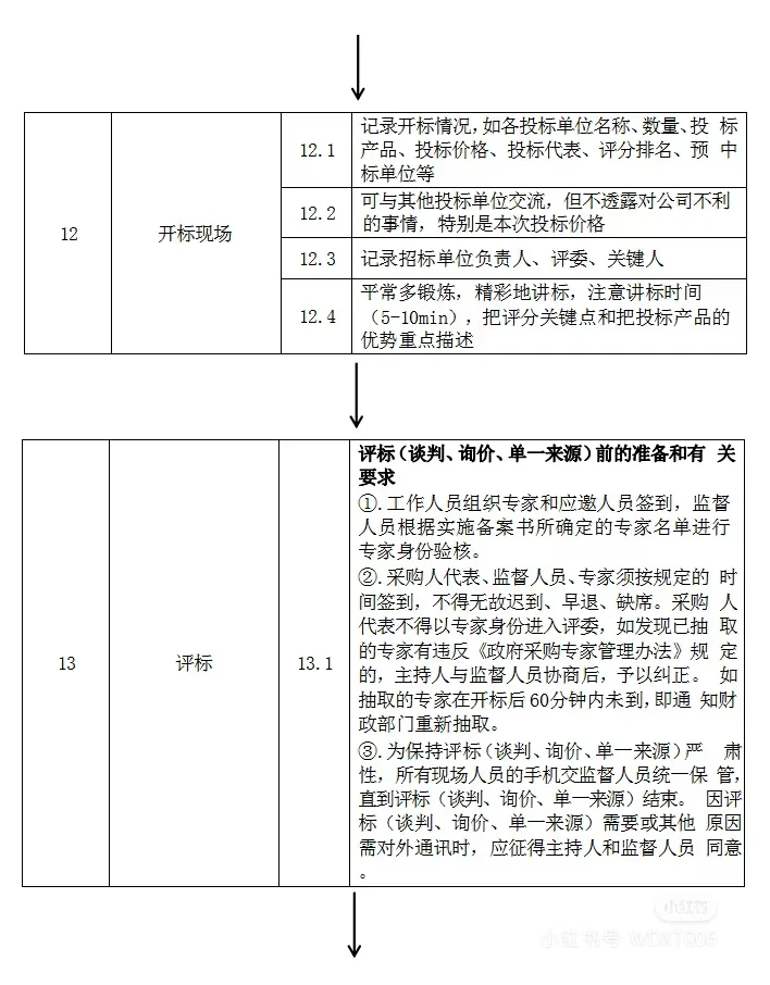 最全投标流程来啦