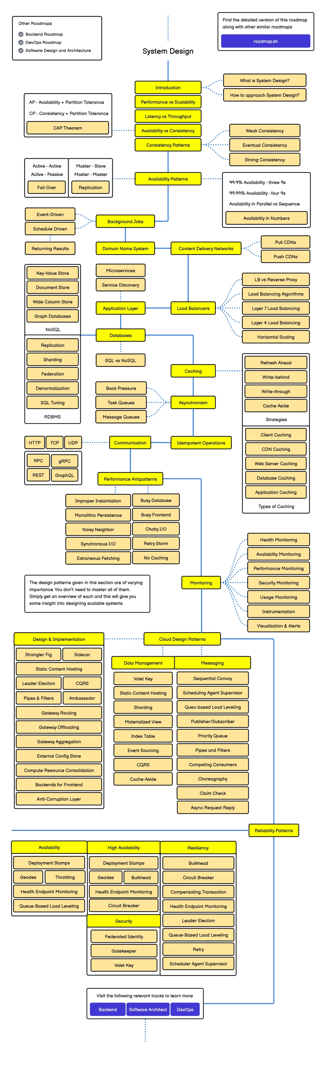 系统设计学习路线图