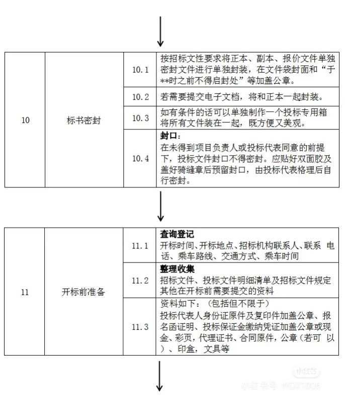 最全投标流程来啦