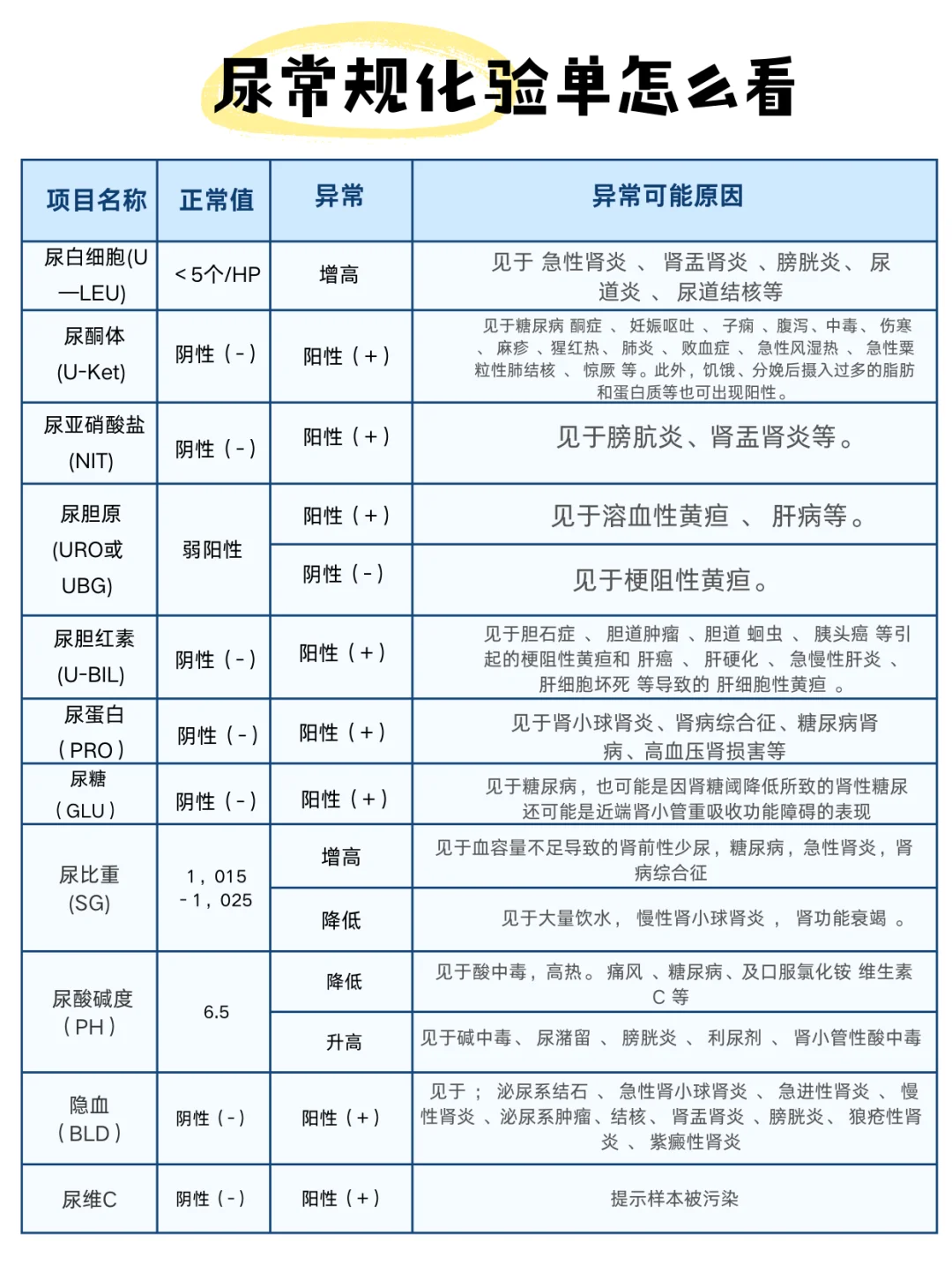 尿常规报告单怎么看