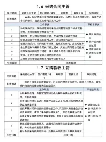 熬了十天，终于把各类采购管理整理全了