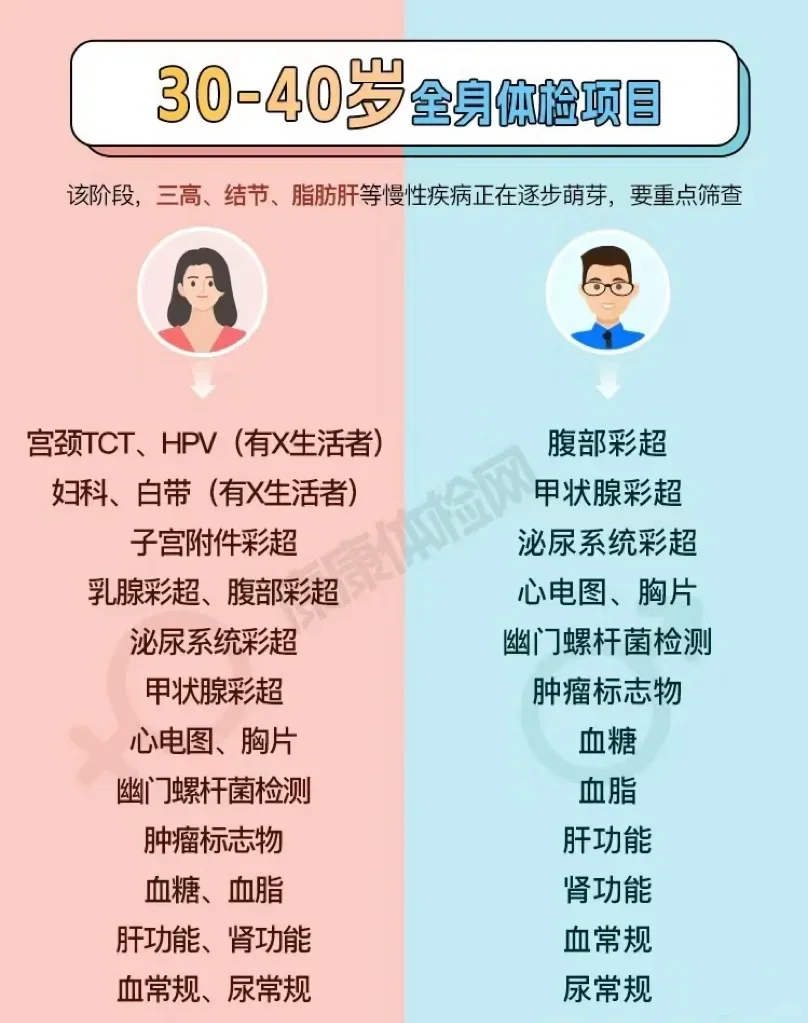 不同年龄段男女体检项目，码住