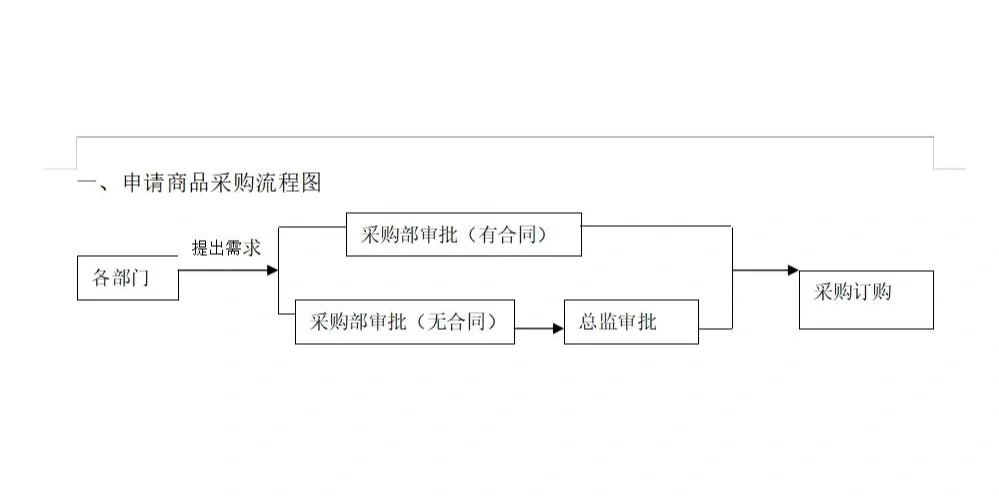 采购人必知的采购部流程