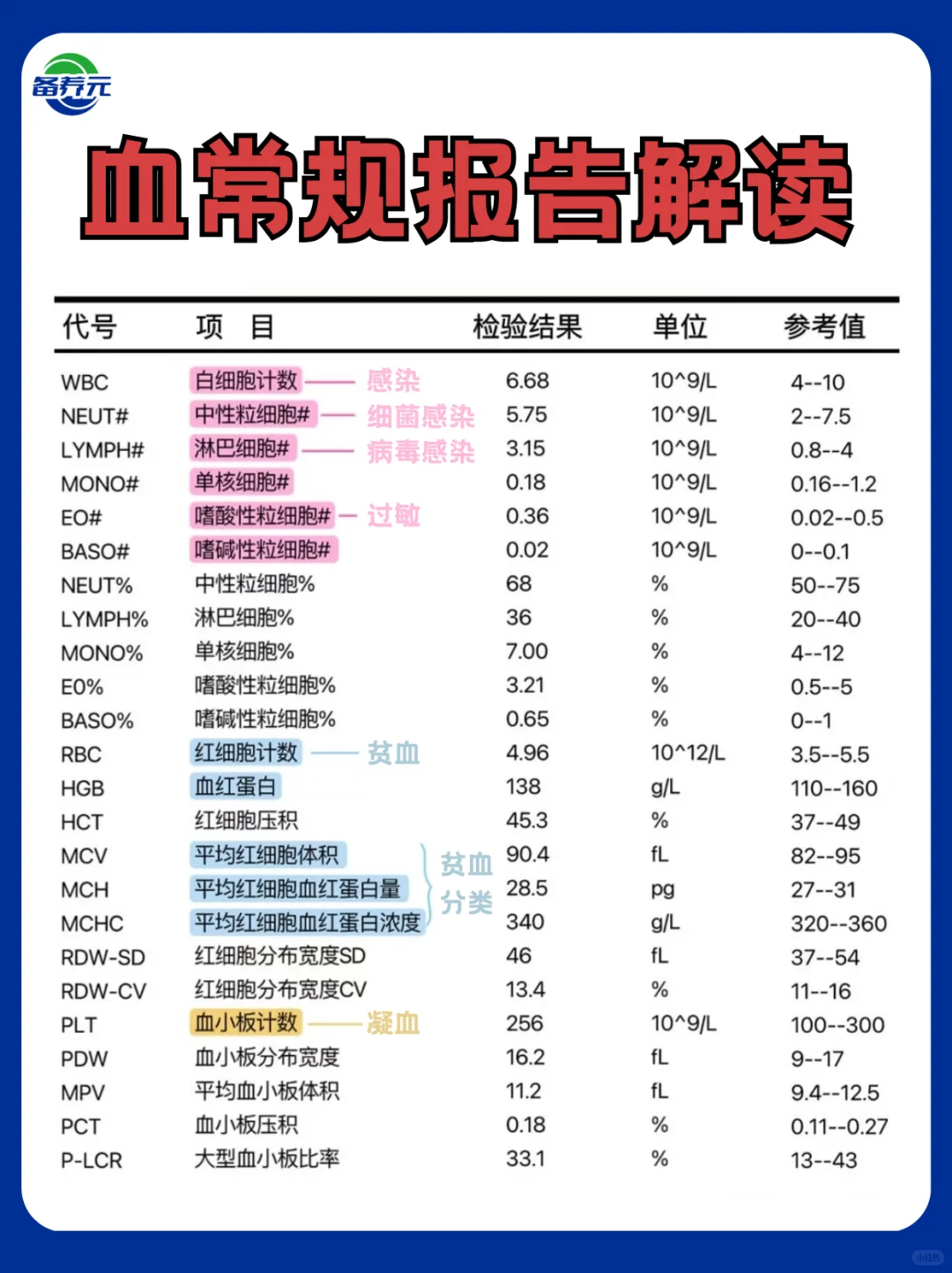 ✅一篇读懂血常规报告！