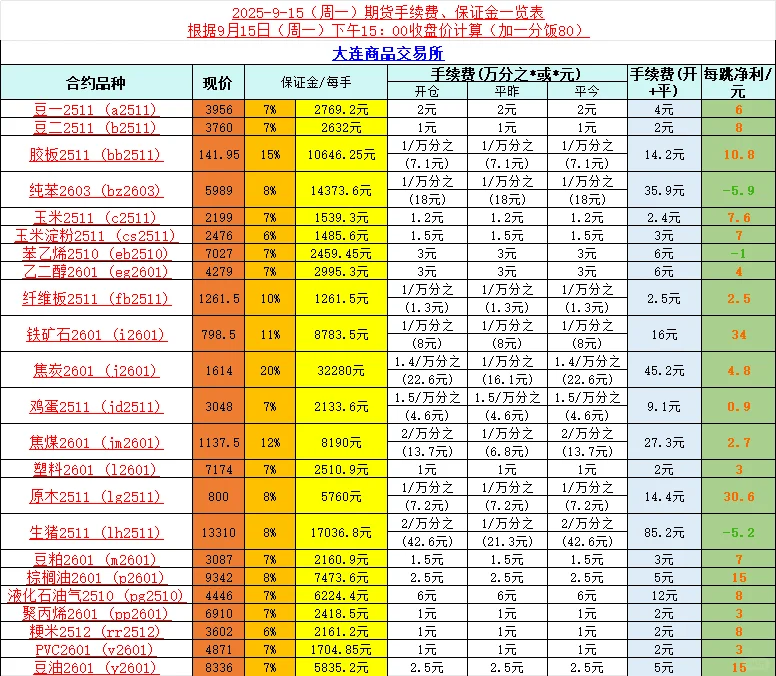 最新期货手续费保证金表格来喽！！！