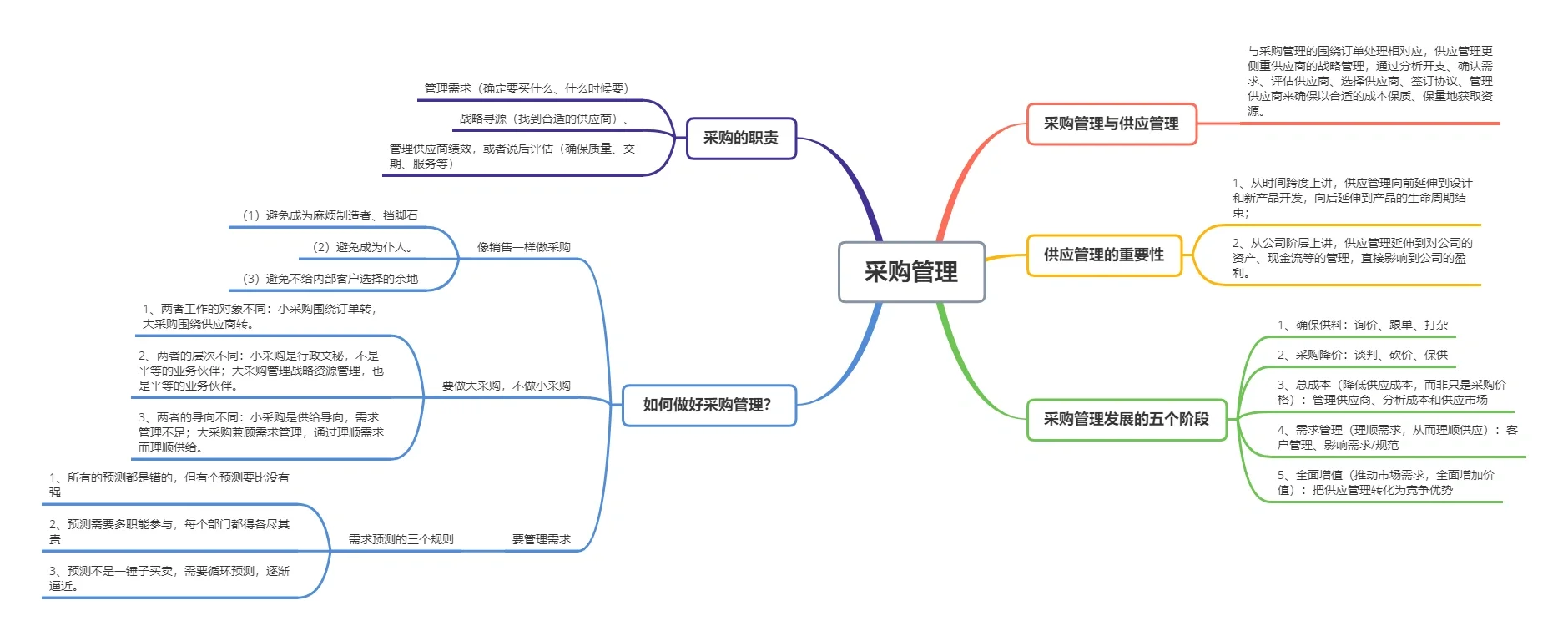 采购管理是什么？一图看懂采购管理