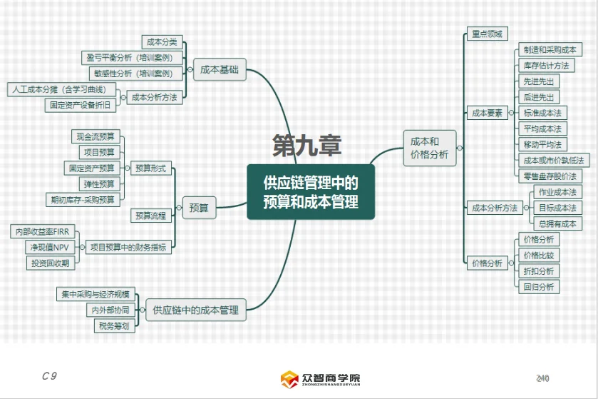 供应链的预算和成本管理
