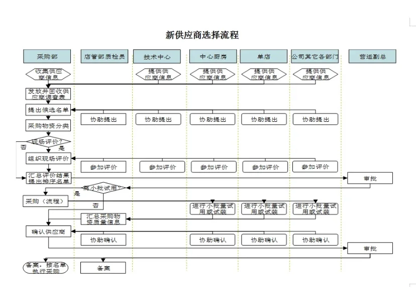 餐饮行业来的采购经理，嫌弃我们工作效率低