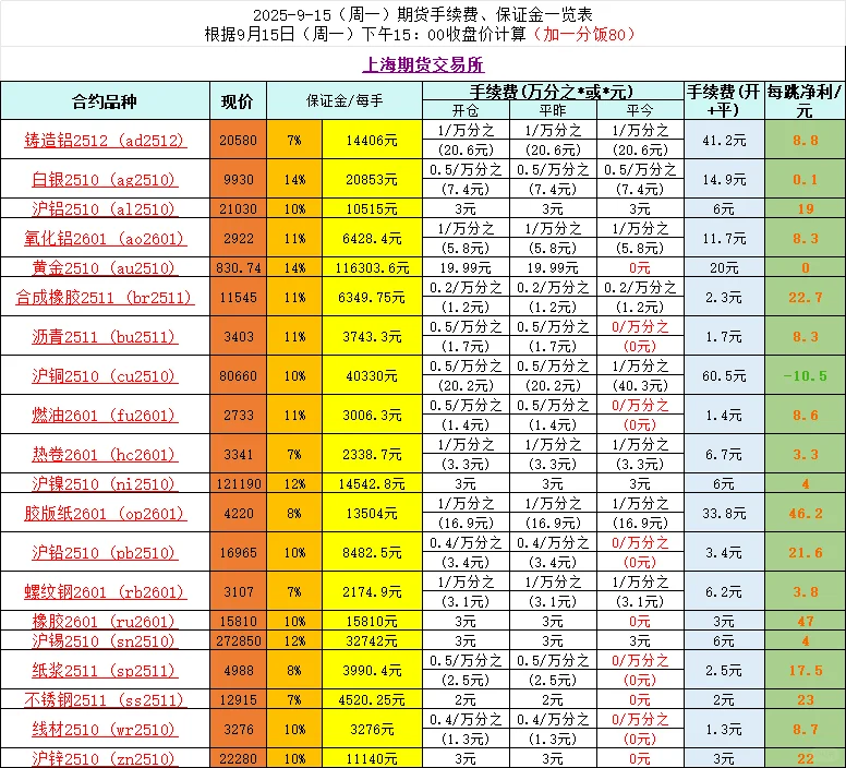 最新期货手续费保证金表格来喽！！！