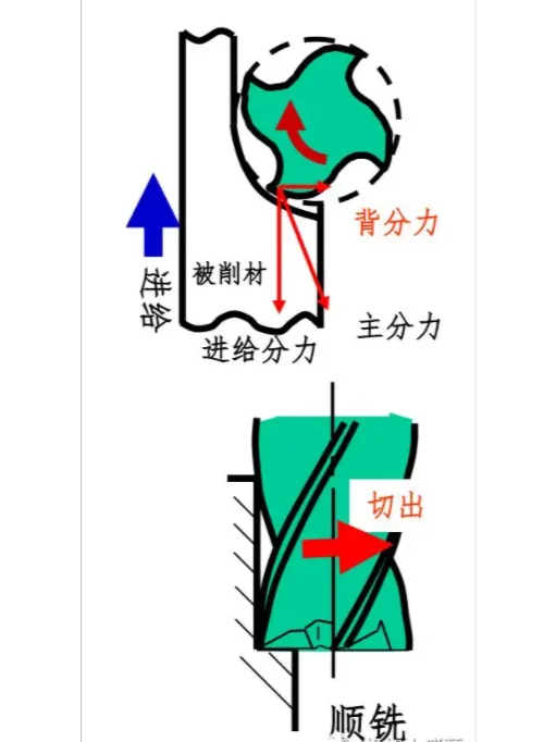 你知道顺铣与逆铣的区别?