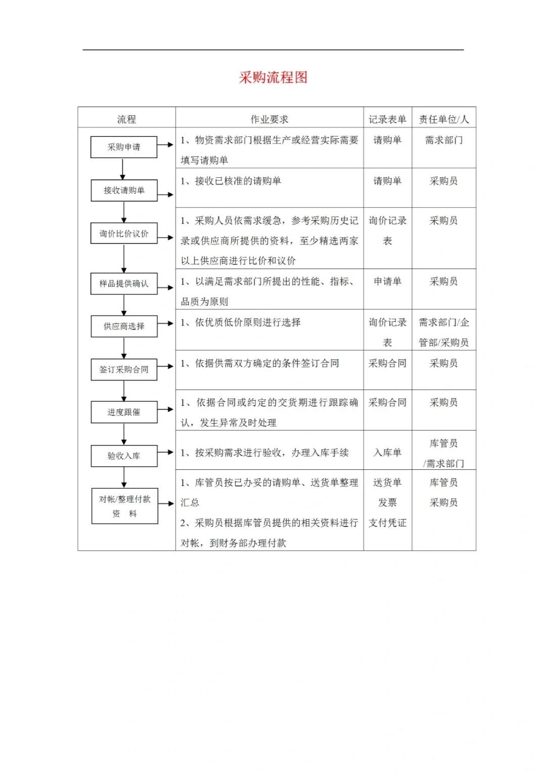 快来看采购管理制度是怎样制作的?