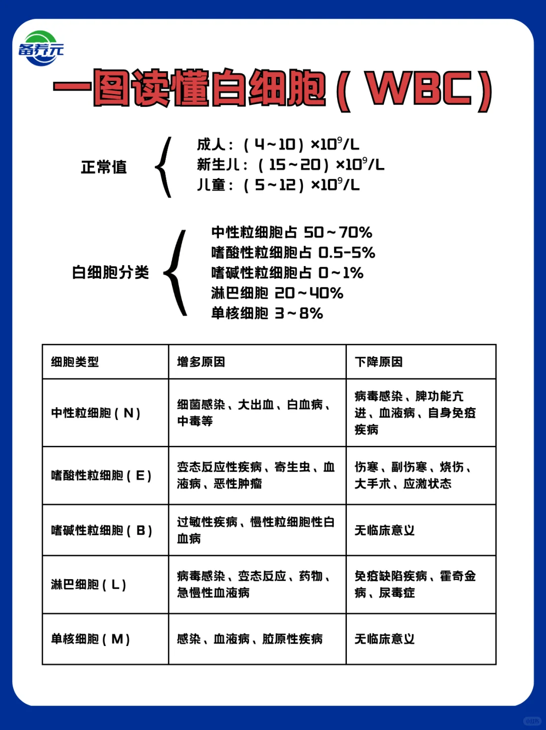 ✅一篇读懂血常规报告！