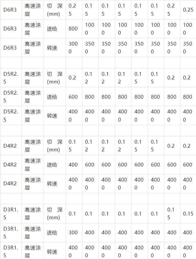 常用刀具切削参数表