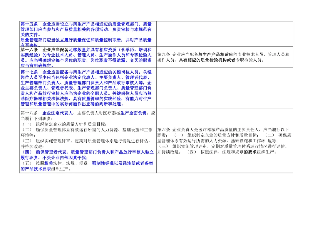 速存！医疗器械生产质量管理规范新旧对比表
