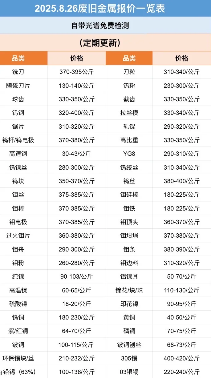 钨钢继续大涨！