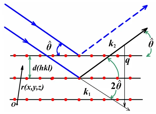 xrd，拉曼，红外