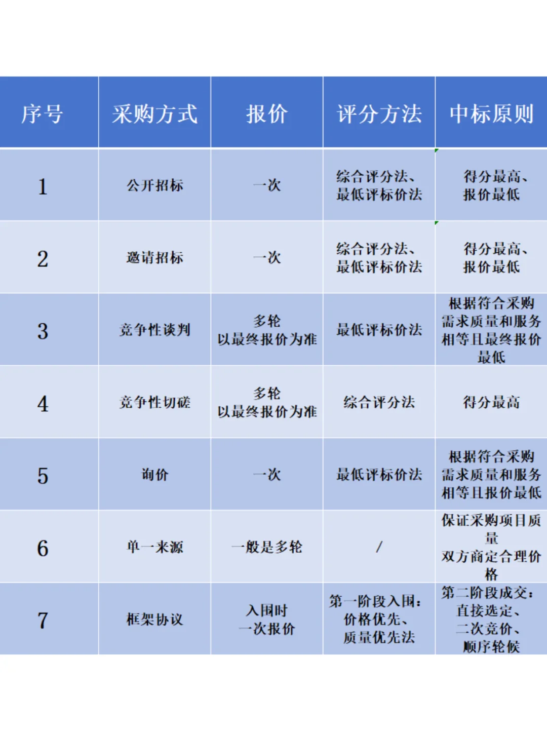 投标采购方式大盘点