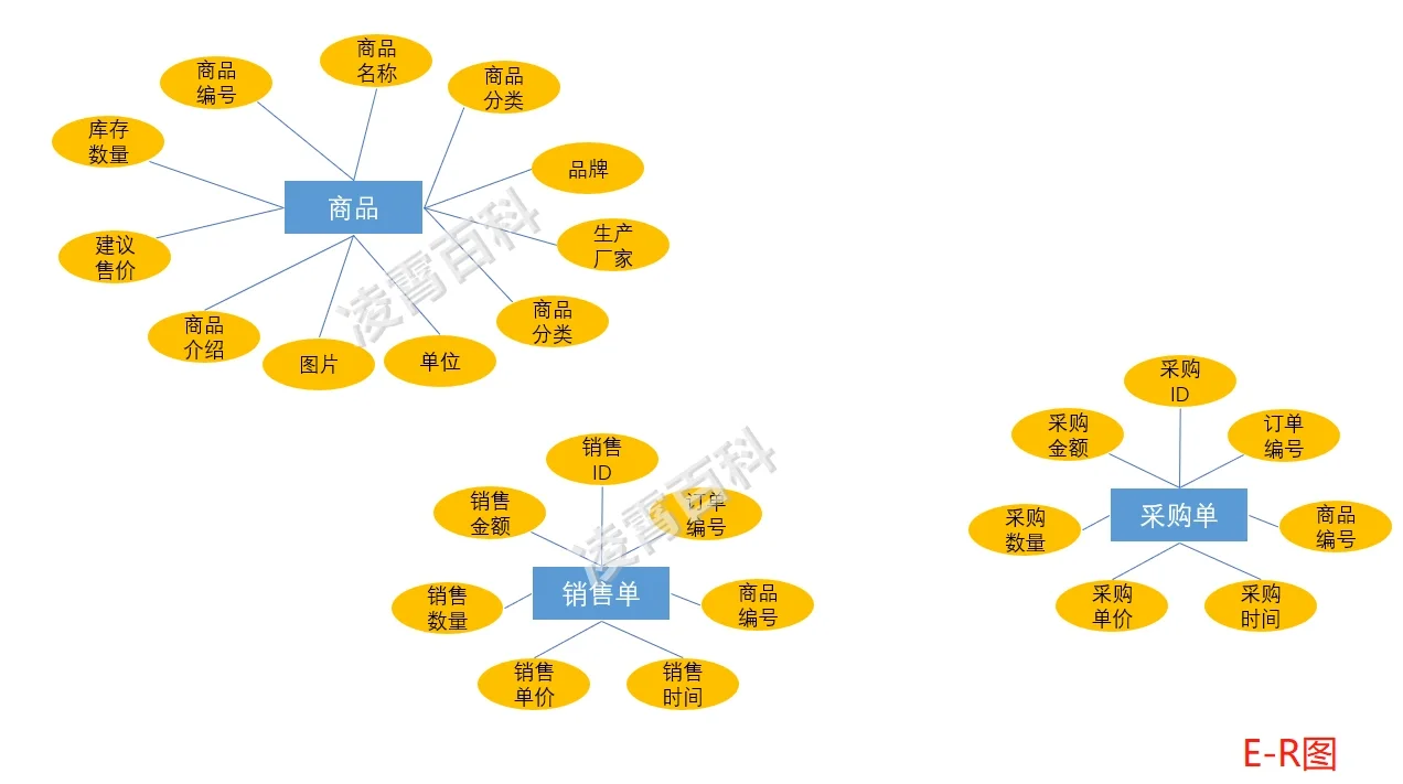 商品采购销售系统 Access数据库+课程设计
