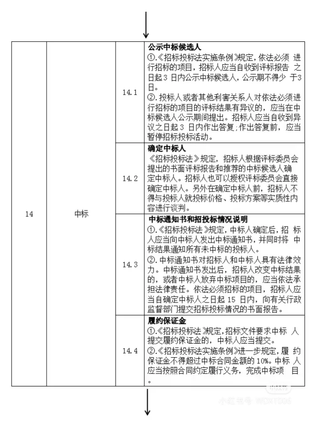 最全投标流程来啦