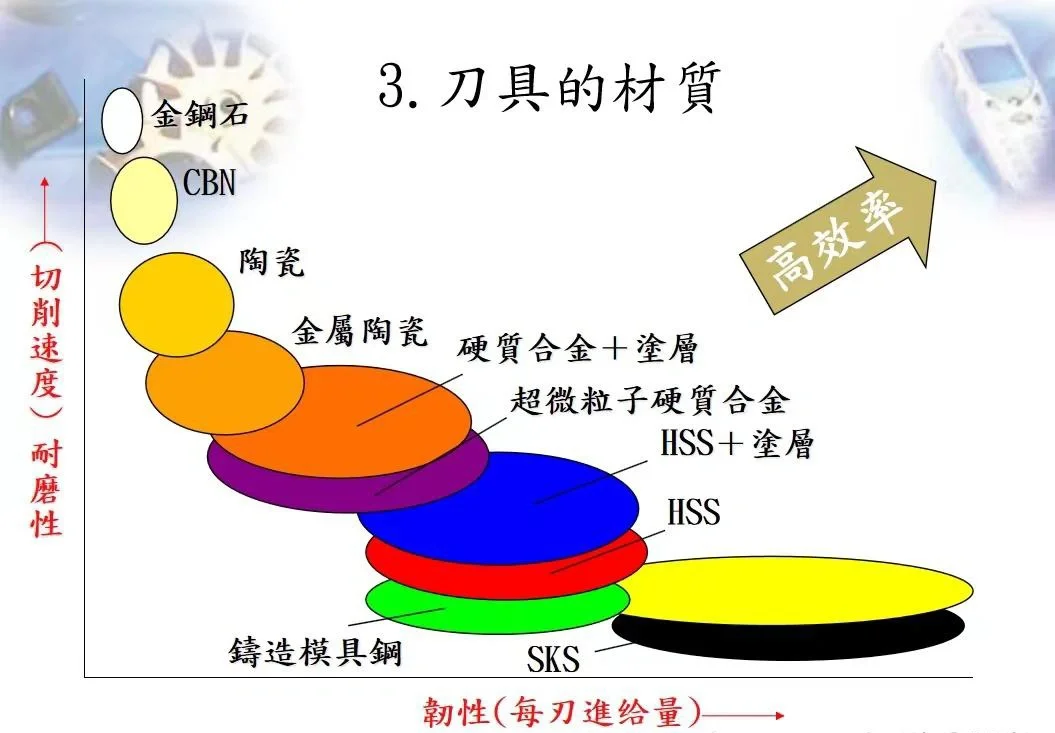 刀具认识之铣刀