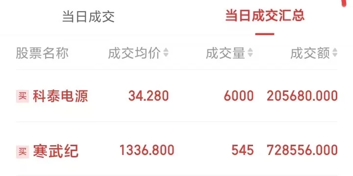 今日➖46009，全职炒gu冲5000w。