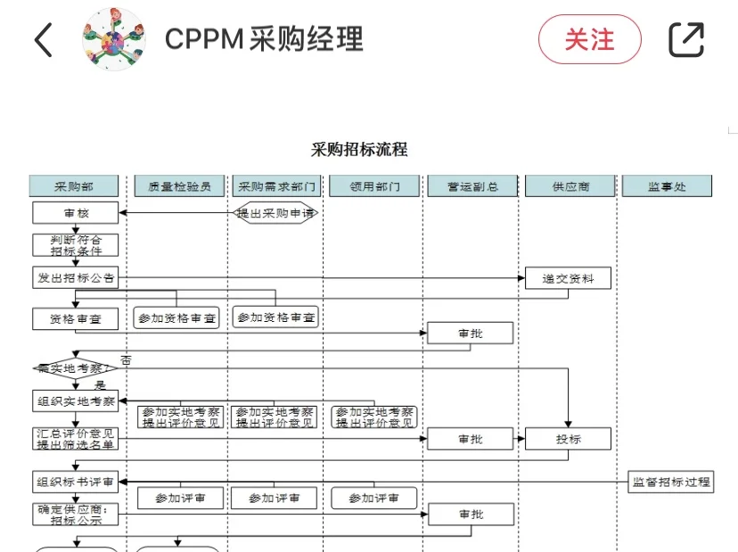 餐饮行业来的采购经理，嫌弃我们工作效率低