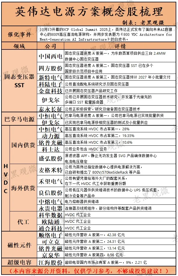英伟达电源方案概念梳理